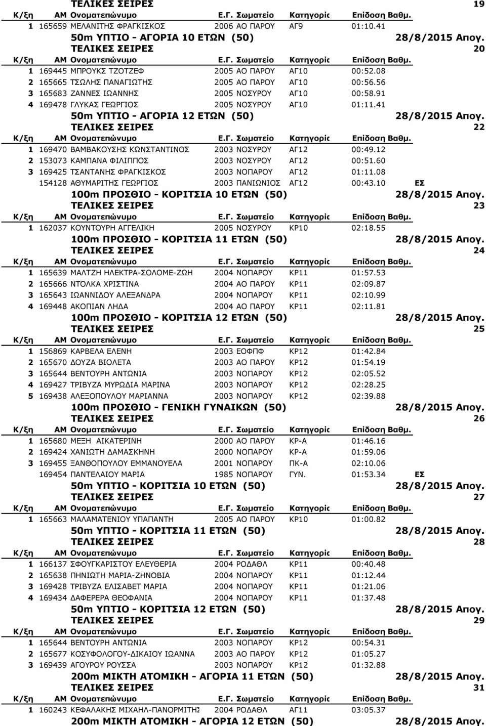 41 50m ΥΠΤΙΟ - ΑΓΟΡΙΑ 12 ΕΤΩΝ (50) ΤΕΛΙΚΕΣ ΣΕΙΡΕΣ 22 1 169470 ΒΑΜΒΑΚΟΥΣΗΣ ΚΩΝΣΤΑΝΤΙΝΟΣ 2003 ΑΓ12 00:49.12 2 153073 ΚΑΜΠΑΝΑ ΦΙΛΙΠΠΟΣ 2003 ΑΓ12 00:51.
