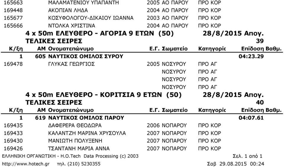 29 169478 ΓΛΥΚΑΣ ΓΕΩΡΓΙΟΣ 2005 4 x 50m ΕΛΕΥΘΕΡΟ - ΚΟΡΙΤΣΙΑ 9 ΕΤΩΝ (50) ΤΕΛΙΚΕΣ ΣΕΙΡΕΣ 40 1 619 ΝΑΥΤΙΚΟΣ ΟΜΙΛΟΣ ΠΑΡΟΥ 04:07.