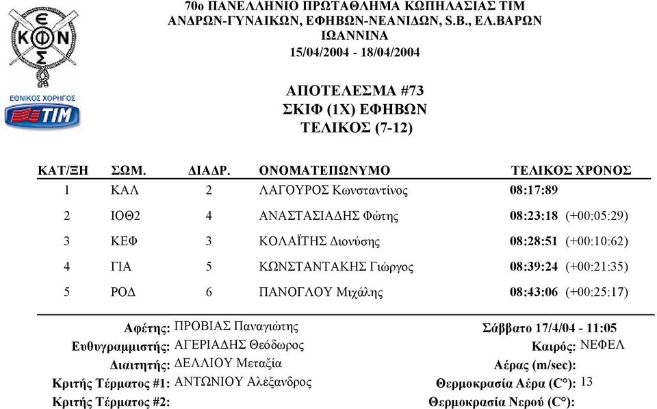 Διονύσης 08:28:51 (+00:10:62) 4 ΓΙΑ 5 ΚΩΝΣΤΑΝΤΑΚΗΣ Γιώργος 08:39:24 (+00:21:35) 5