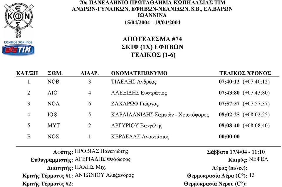 ΙΟΘ 5 ΚΑΡΑΪΛΑΝΙΔΗΣ Σαμψών - Χριστόφορος 08:02:25 (+08:02:25) 5 ΜΥΤ 2 ΑΡΓΥΡΙΟΥ Βαγγέλης