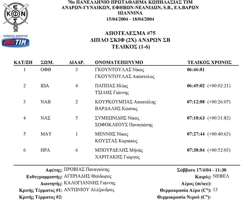 ΣΥΜΕΩΝΙΔΗΣ Νίκος 07:18:63 (+00:31:82) ΣΟΦΟΚΛΕΟΥΣ Παναγιώτης 5 ΜΑΥ 1 ΜΕΝΝΗΣ Νίκος 07:27:44 (+00:40:63) ΚΟΥΣΤΑΣ