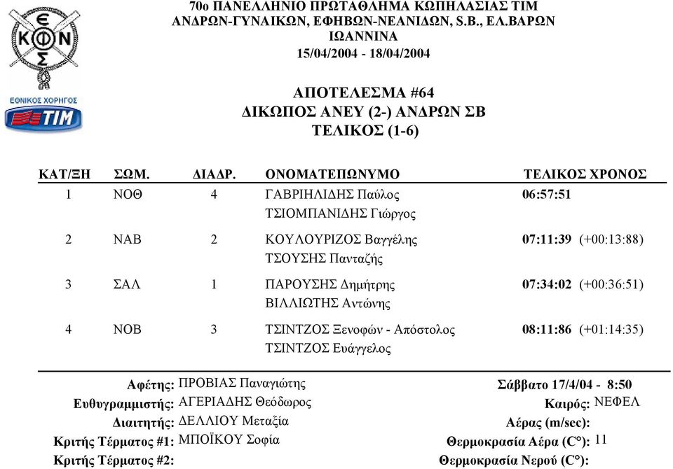(+00:36:51) ΒΙΛΛΙΩΤΗΣ Αντώνης 4 ΝΟΒ 3 ΤΣΙΝΤΖΟΣ Ξενοφών - Απόστολος 08:11:86 (+01:14:35) ΤΣΙΝΤΖΟΣ
