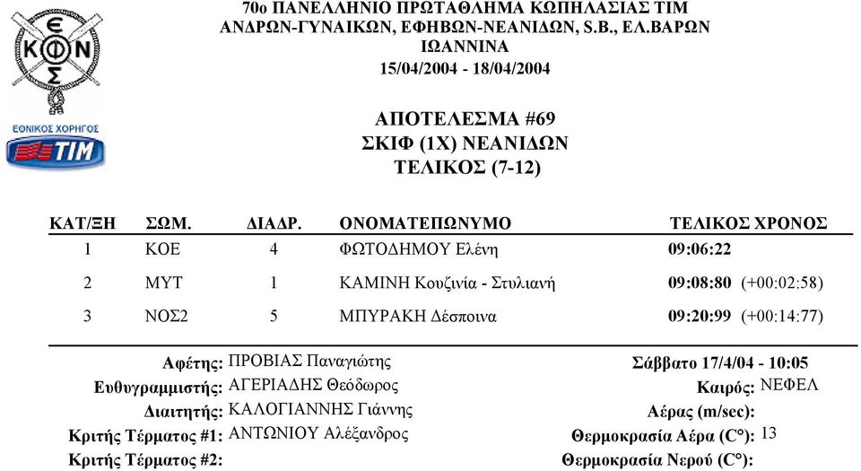 09:08:80 (+00:02:58) 3 ΝΟΣ2 5 ΜΠΥΡΑΚΗ Δέσποινα 09:20:99