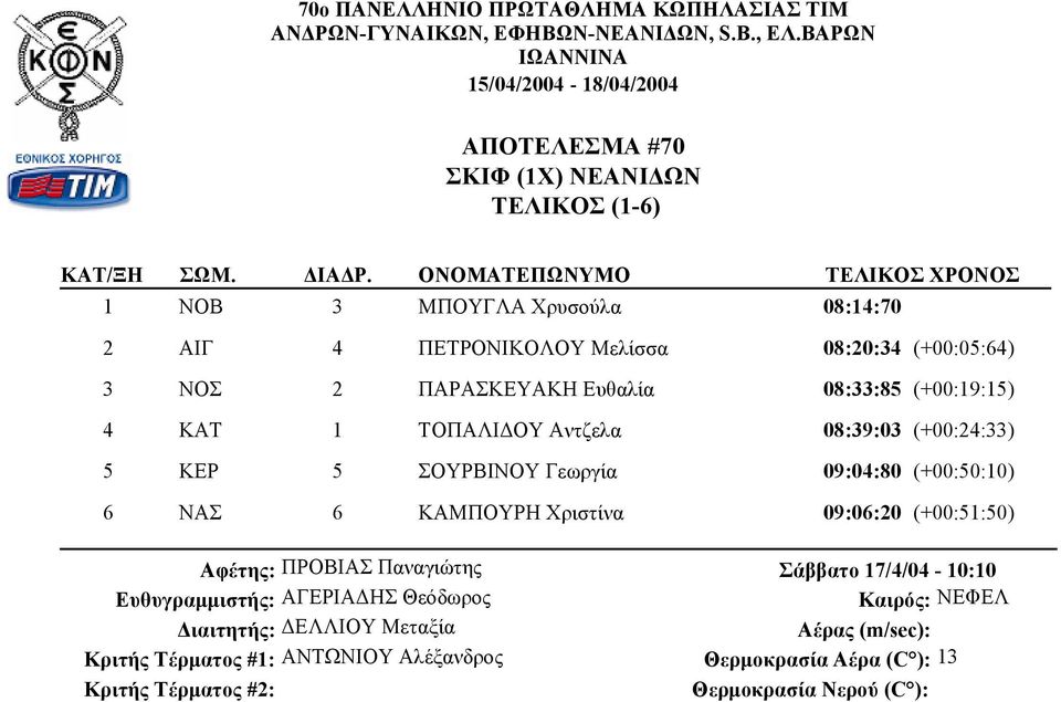ΤΟΠΑΛΙΔΟΥ Αντζελα 08:39:03 (+00:24:33) 5 ΚΕΡ 5 ΣΟΥΡΒΙΝΟΥ Γεωργία 09:04:80 (+00:50:10) 6