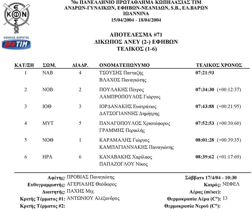 5 ΠΑΝΑΓΟΠΟΥΛΟΣ Χριστόφορος 07:52:53 (+00:30:60) ΓΡΑΜΜΗΣ Περικλής 5 ΝΟΘ 1 ΚΑΡΑΜΑΛΗΣ Γιώργος 08:01:28 (+00:39:35)