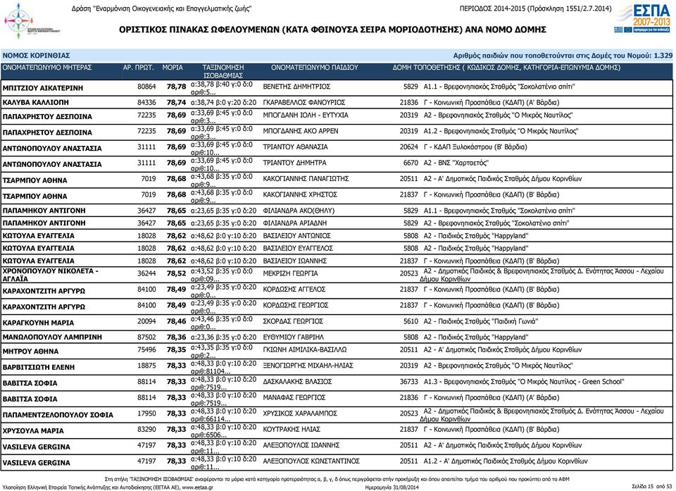 78,69 α:33,69 β:45 γ:0 δ:0 ΜΠΟΓΔΑΝΗ ΙΟΛΗ - ΕΥΤΥΧΙΑ 20319 Α2 - Βρεφονηπιακός Σταθμός "Ο Μικρός Ναυτίλος" ΠΑΠΑΧΡΗΣΤΟΥ ΔΕΣΠΟΙΝΑ 72235 78,69 α:33,69 β:45 γ:0 δ:0 ΜΠΟΓΔΑΝΗΣ ΑΚΟ ΑΡΡΕΝ 20319 Α1.