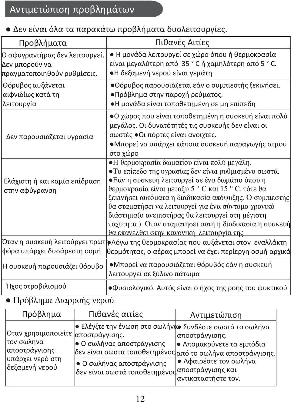 θόρυβο Ήχος στροβιλισμού Πρόβλημα Διαρροής νερού. Η μονάδα λειτουργεί σε χώρο όπου ή θερμοκρασία είναι μεγαλύτερη από 35 C ή χαμηλότερη από 5 C.