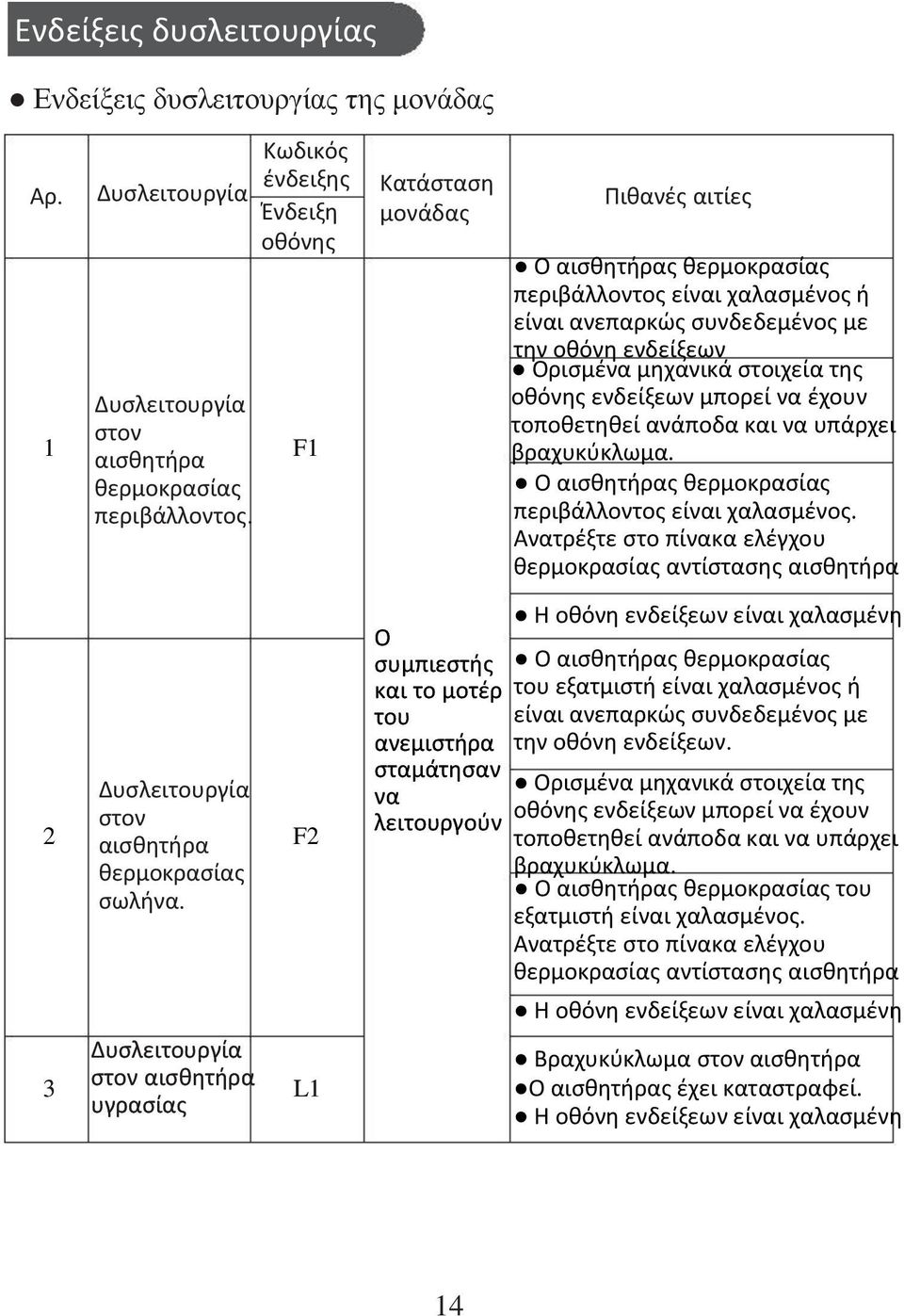 να έχουν τοποθετηθεί ανάποδα και να υπάρχει βραχυκύκλωμα. Ο αισθητήρας θερμοκρασίας περιβάλλοντος είναι χαλασμένος.