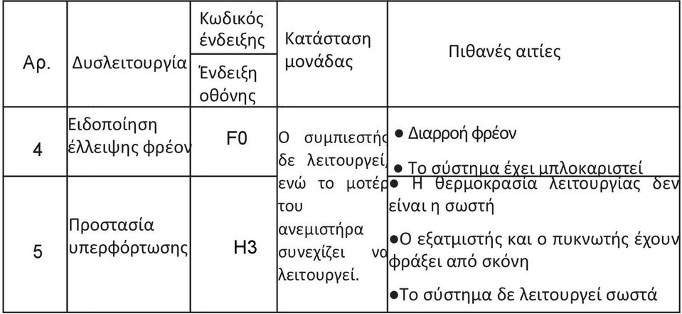 σύστημα έχει μπλοκαριστεί ενώ το μοτέρ Η θερμοκρασία λειτουργίας δεν του είναι η σωστή ανεμιστήρα
