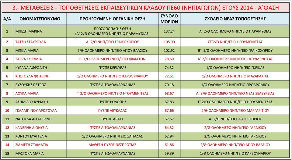 ΟΛΟΗΜΕΡΟ ΝΗΠ/ΓΕΙΟ ΑΓΙΟΥ ΒΛΑΣΙΟΥ 102,92 Β 1/Θ ΟΛΟΗΜΕΡΟ ΝΗΠ/ΓΕΙΟ ΓΡΑΙΚΟΧΩΡΙΟΥ 4 ΣΑΡΡΑ ΕΥΘΥΜΙΑ Β 1/Θ ΟΛΟΗΜΕΡΟ ΝΗΠ/ΓΕΙΟ ΦΙΛΙΑΤΩΝ 78,69 Α 2/Θ ΟΛΟΗΜΕΡΟ ΝΗΠ/ΓΕΙΟ ΗΓΟΥΜΕΝΙΤΣΑΣ 5 ΚΥΡΑΝΑ ΑΦΡΟΔΙΤΗ ΠΥΣΠΕ