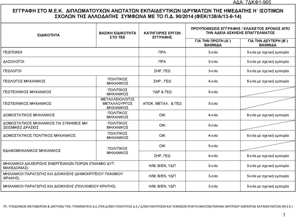 ΕΙΟΛΟΓΟΣ ΜΕΤΑΛΛΟΥΡΓΟΣ ΣΗΡ, ΓΕΩ 4-ετία 6-ετία με σχετική εμπειρία ΥΔΡ & ΓΕΩ ΑΠΟΚ. ΜΕΤΑΛ. & ΓΕΩ 4-ετία 6-ετία με σχετική εμπειρία 4-ετία 6-ετία με σχετική εμπειρία ΣΗΡ, ΓΕΩ 4-ετία 6-ετία με σχετική εμπειρία ΜΗΧΑΝΙΚΟΙ ΔΙΑΧΕΙΡΙΣΗΣ ΕΝΕΡΓΕΙΑΚΩΝ ΠΟΡΩΝ (ΠΑΝ/ΜΙΟ ΔΥΤ.