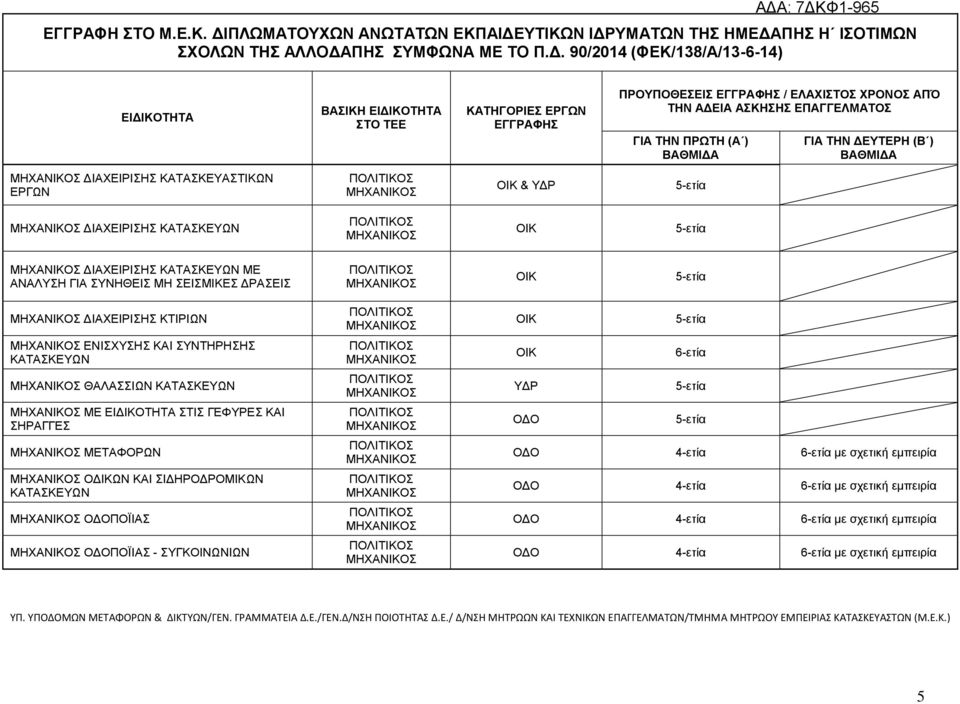 ΕΝΙΣΧΥΣΗΣ ΚΑΙ ΣΥΝΤΗΡΗΣΗΣ ΘΑΛΑΣΣΙΩΝ ΜΕ ΣΤΙΣ ΓΕΦΥΡΕΣ ΚΑΙ ΣΗΡΑΓΓΕΣ