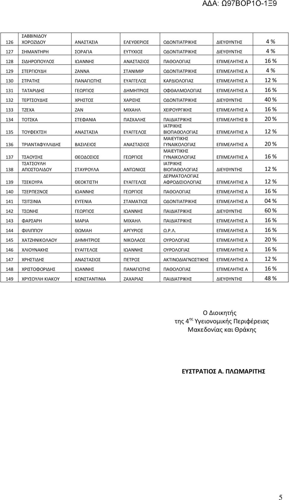 ΟΔΟΝΤ ΔΙΕΥΘΥΝΤΗΣ 40 % 133 ΤΖΕΧΑ ΖΑΝ ΜΙΧΑΗΛ ΧΕΙΡΟΥΡΓΙΚΗΣ ΕΠΙΜΕΛΗΤΗΣ Α 16 % 134 ΤΟΤΣΚΑ ΣΤΕΦΑΝΙΑ ΠΑΣΧΑΛΗΣ ΠΑΙΔ ΕΠΙΜΕΛΗΤΗΣ Β 20 % 135 ΤΟΥΦΕΚΤΣΗ ΑΝΑΣΤΑΣΙΑ ΕΥΑΓΓΕΛΟΣ ΒΙΟΠΑΘΟΛΟΓΙΑΣ ΕΠΙΜΕΛΗΤΗΣ Α 12 % 136