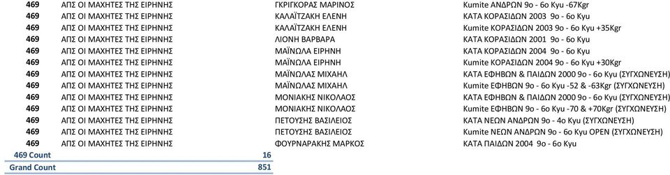 2004 9ο - 6ο Kyu 469 ΑΠΣ ΟΙ ΜΑΧΗΤΕΣ ΤΗΣ ΕΙΡΗΝΗΣ ΜΑΪΝΩΛΑ ΕΙΡΗΝΗ Kumite ΚΟΡΑΣΙΔΩΝ 2004 9o - 6o Kyu +30Kgr 469 ΑΠΣ ΟΙ ΜΑΧΗΤΕΣ ΤΗΣ ΕΙΡΗΝΗΣ ΜΑΪΝΩΛΑΣ ΜΙΧΑΗΛ KATA ΕΦΗΒΩΝ & ΠΑΙΔΩΝ 2000 9ο - 6ο Kyu