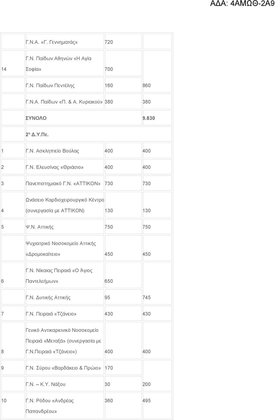 Ν. Νίκαιας Πειραιά «Ο Άγιος 6 Παντελεήμων» 650 Γ.Ν. Δυτικής Αττικής 95 745 7 Γ.Ν. Πειραιά «Τζάνειο» 430 430 Γενικό Αντικαρκινικό Νοσοκομείο Πειραιά «Μεταξά» (συνεργασία με 8 Γ.Ν.Πειραιά «Τζάνειο») 400 400 9 Γ.
