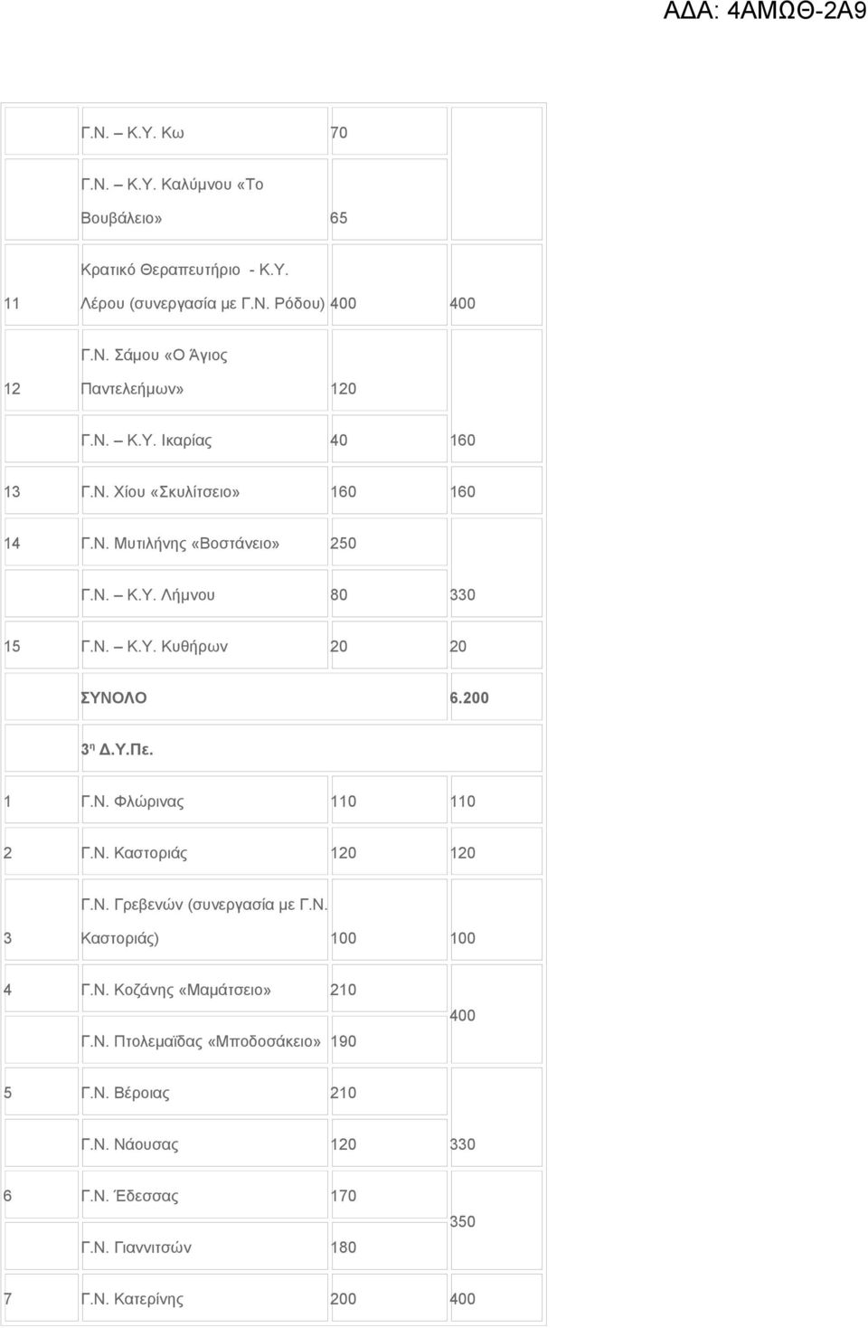 200 3 η Δ.Υ.Πε. 1 Γ.Ν. Φλώρινας 110 110 2 Γ.Ν. Καστοριάς 120 120 Γ.Ν. Γρεβενών (συνεργασία με Γ.Ν. 3 Καστοριάς) 100 100 4 Γ.Ν. Κοζάνης «Μαμάτσειο» 210 Γ.