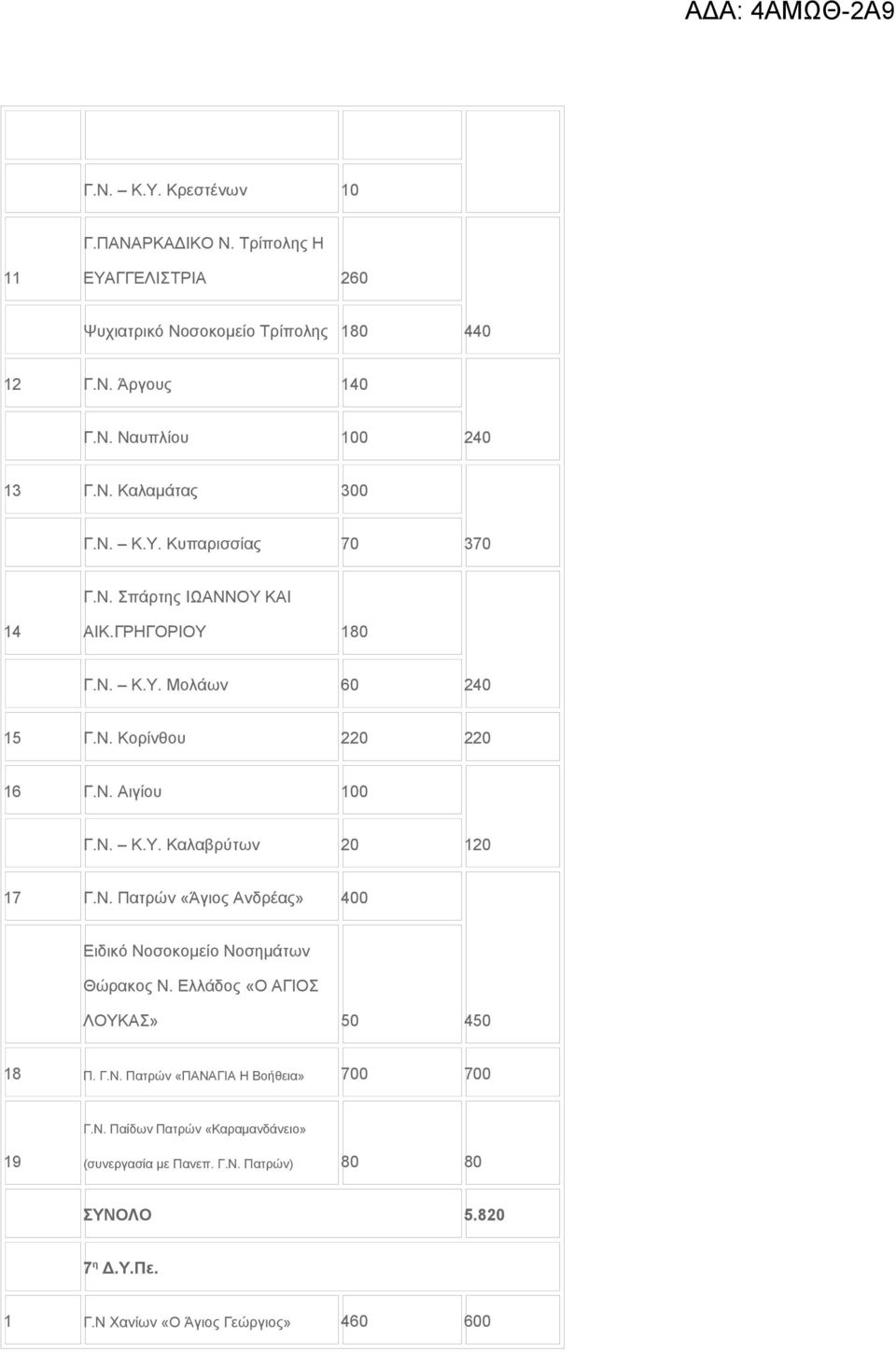 Ν. Πατρών «Άγιος Ανδρέας» 400 Ειδικό Νοσοκομείο Νοσημάτων Θώρακος Ν. Ελλάδος «Ο ΑΓΙΟΣ ΛΟΥΚΑΣ» 50 450 18 Π. Γ.Ν. Πατρών «ΠΑΝΑΓΙΑ Η Βοήθεια» 700 700 Γ.Ν. Παίδων Πατρών «Καραμανδάνειο» 19 (συνεργασία με Πανεπ.