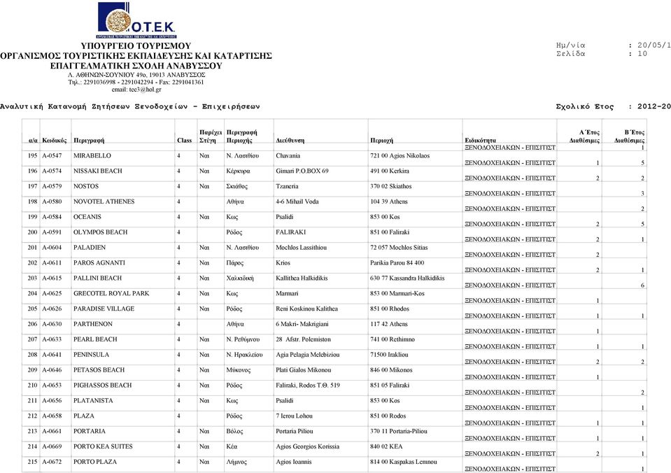 BOX 69 491 00 Kerkira 2 197 Α-0579 NOSTOS 4 Ναι Σκιάθος Tzaneria 370 02 Skiathos 198 Α-0580 NOVOTEL ATHENES 4 Αθήνα 4-6 Mihail Voda 104 39 Athens 199 Α-0584 OCEANIS 4 Ναι Κως Psalidi 853 00 Kos 5 200