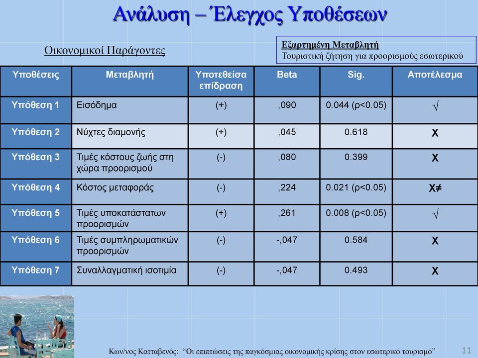 618 Χ Υπόθεση 3 Τιμές κόστους ζωής στη χώρα προορισμού (-),080 0.399 Χ Υπόθεση 4 Κόστος μεταφοράς (-),224 0.021 (ρ<0.