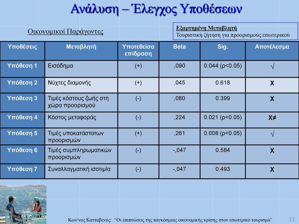 618 Χ Υπόθεση 3 Τιμές κόστους ζωής στη χώρα προορισμού (-),080 0.399 Χ Υπόθεση 4 Κόστος μεταφοράς (-),224 0.021 (ρ<0.