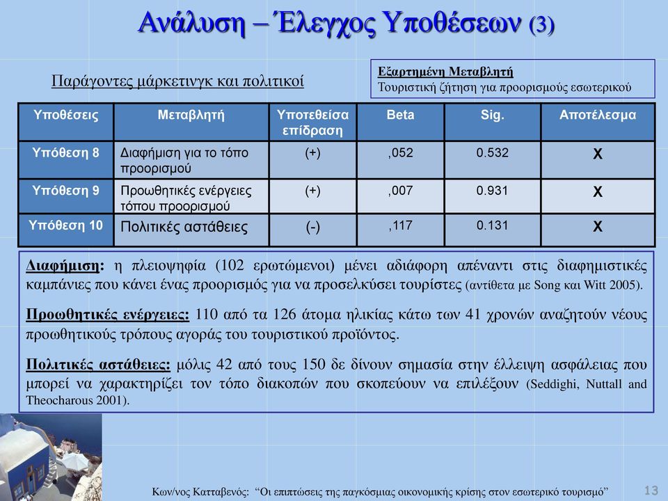 131 Χ Διαφήμιση: η πλειοψηφία (102 ερωτώμενοι) μένει αδιάφορη απέναντι στις διαφημιστικές καμπάνιες που κάνει ένας προορισμός για να προσελκύσει τουρίστες (αντίθετα με Song και Witt 2005).