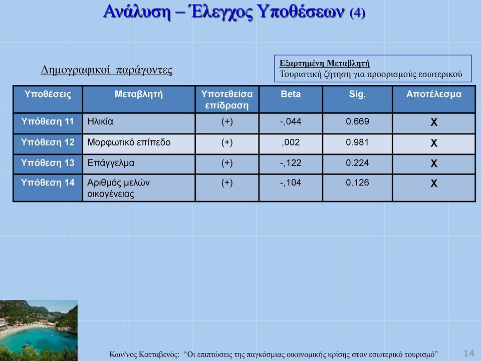 Αποτέλεσμα Υπόθεση 11 Ηλικία (+) -,044 0.669 Χ Υπόθεση 12 Μορφωτικό επίπεδο (+),002 0.