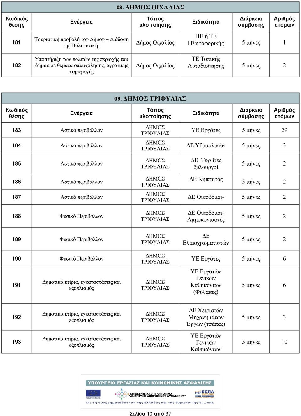 183 Αστικό περιβάλλον 184 Αστικό περιβάλλον ΥΕ Εργάτες 29 Ε Υδραυλικών 3 185 Αστικό περιβάλλον Ε Τεχνίτες ξυλουργοί 2 186 Αστικό περιβάλλον 187 Αστικό περιβάλλον Ε Κηπουρός 2 Ε Οικοδόµοι- 2 188
