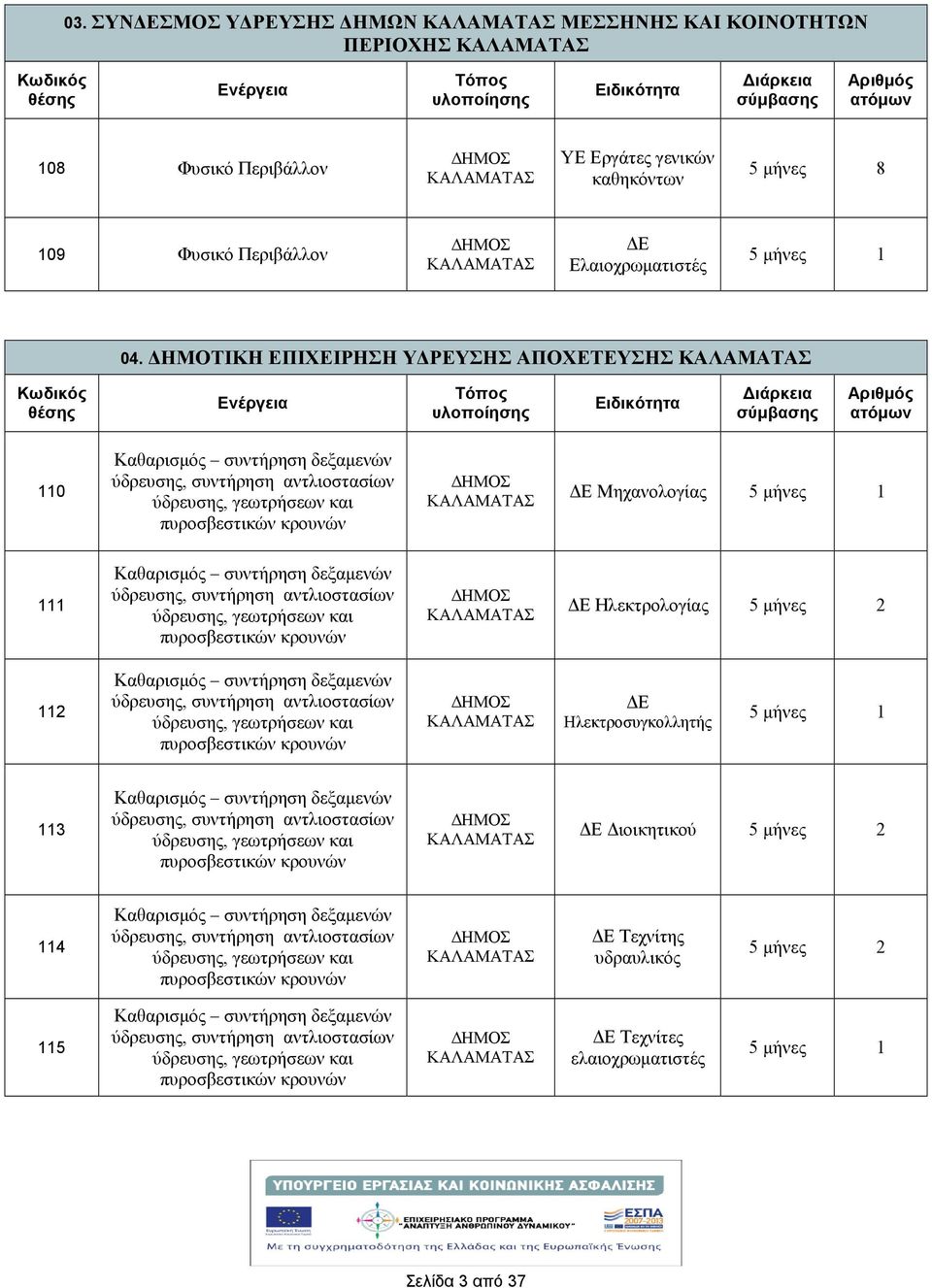 δεξαµενών ύδρευσης, συντρηση αντλιοστασίων ύδρευσης, γεωτρσεων και πυροσβεστικών κρουνών Ε Ηλεκτρολογίας 2 112 Καθαρισµός συντρηση δεξαµενών ύδρευσης, συντρηση αντλιοστασίων ύδρευσης, γεωτρσεων και