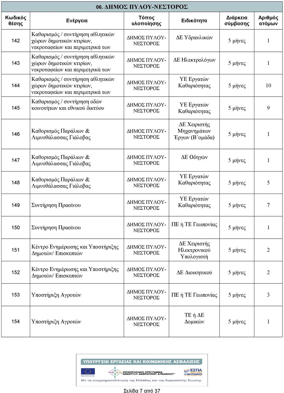 Καθαριότητας 10 145 Καθαρισµός / συντρηση οδών κοινοττων και εθνικού δικτύου ΠΥΛΟΥ- ΝΕΣΤΟΡΟΣ ΥΕ Εργατών Καθαριότητας 9 146 Καθορισµός Παράλιων & Λιµνοθάλασσας Γιάλοβας ΠΥΛΟΥ- ΝΕΣΤΟΡΟΣ Ε Χειριστς