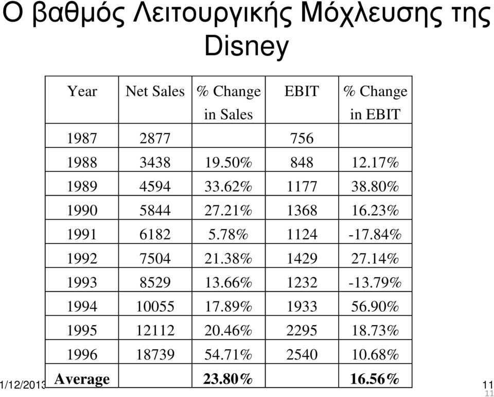 23% 1991 6182 5.78% 1124-17.84% 1992 7504 21.38% 1429 27.14% 1993 8529 13.66% 1232-13.