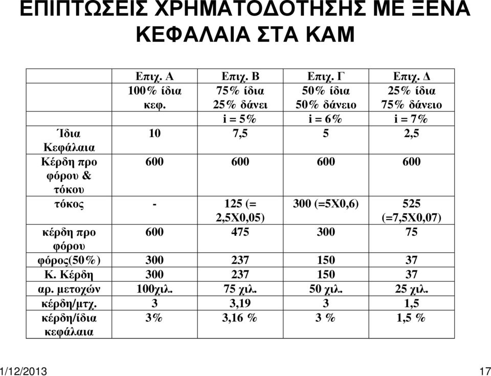 600 600 φόρου & τόκου τόκος - 125 (= 2,5Χ0,05) 300 (=5Χ0,6) 525 (=7,5Χ0,07) κέρδη προ 600 475 300 75 φόρου φόρος(50%) 300