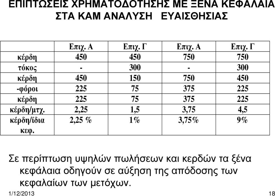 Γ κέρδη 450 450 750 750 τόκος - 300-300 κέρδη 450 150 750 450 -φόροι 225 75 375 225 κέρδη 225 75