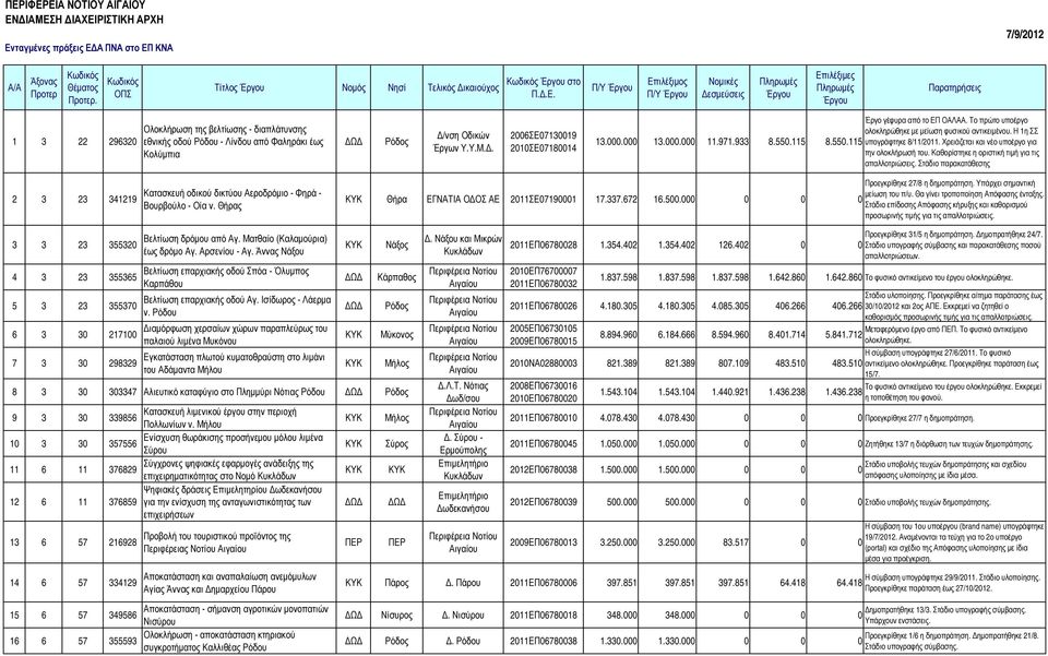 Χρειάζεται και νέο υποέργο για την ολοκλήρωσή του. Καθορίστηκε η οριστική τιµή για τις απαλλοτριώσεις.