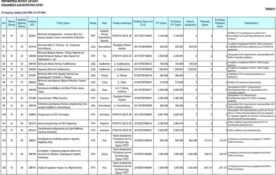 Ίου Αµοργός Σίκινος Αστυπάλαια Μεγίστη Αστυπάλαια στο Π/Υ Π/Υ Ζητήθηκε 3/7 η συµπλήρωση των µελετών και η ΕΓΝΑΤΙΑ Ο ΟΣ ΑΕ 2011ΣΕ07190000 3.100.