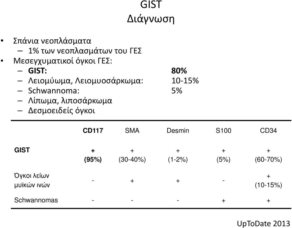 Δεσμοειδείς όγκοι CD117 SMA Desmin S100 CD34 GIST + (95%) + (30-40%) + (1-2%) + (5%)