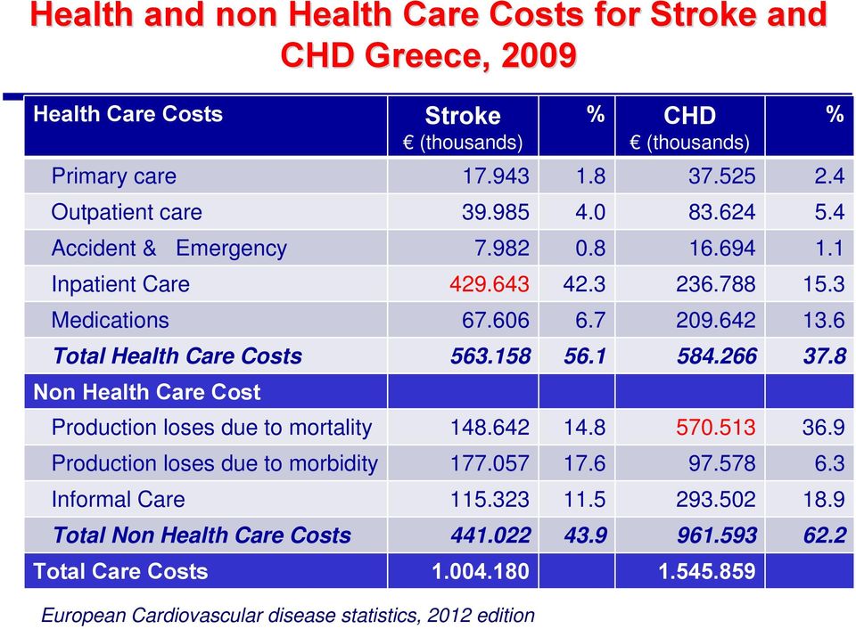 6 Total Health Care Costs 563.158 56.1 584.266 37.8 Non Health Care Cost Production loses due to mortality 148.642 14.8 570.513 36.9 Production loses due to morbidity 177.