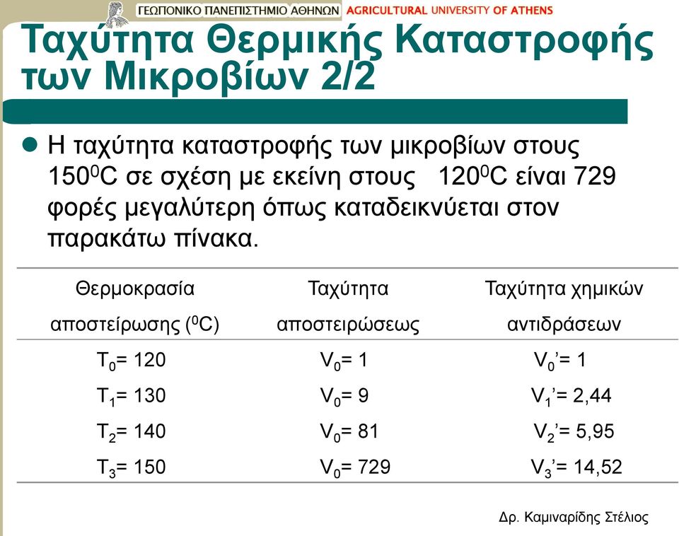 Θερμοκρασία αποστείρωσης ( 0 C) Ταχύτητα αποστειρώσεως Ταχύτητα χημικών αντιδράσεων Τ 0 = 120 V 0 =