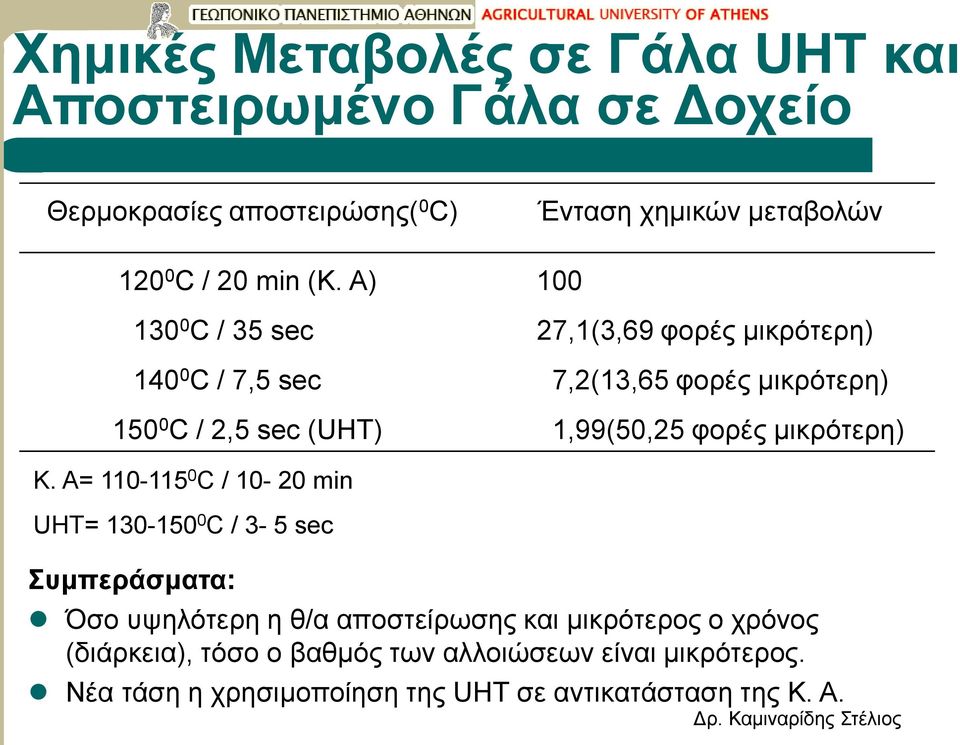 Α) 100 Συμπεράσματα: 130 0 C / 35 sec 27,1(3,69 φορές μικρότερη) 140 0 C / 7,5 sec 7,2(13,65 φορές μικρότερη) 150 0 C / 2,5 sec (UHT)