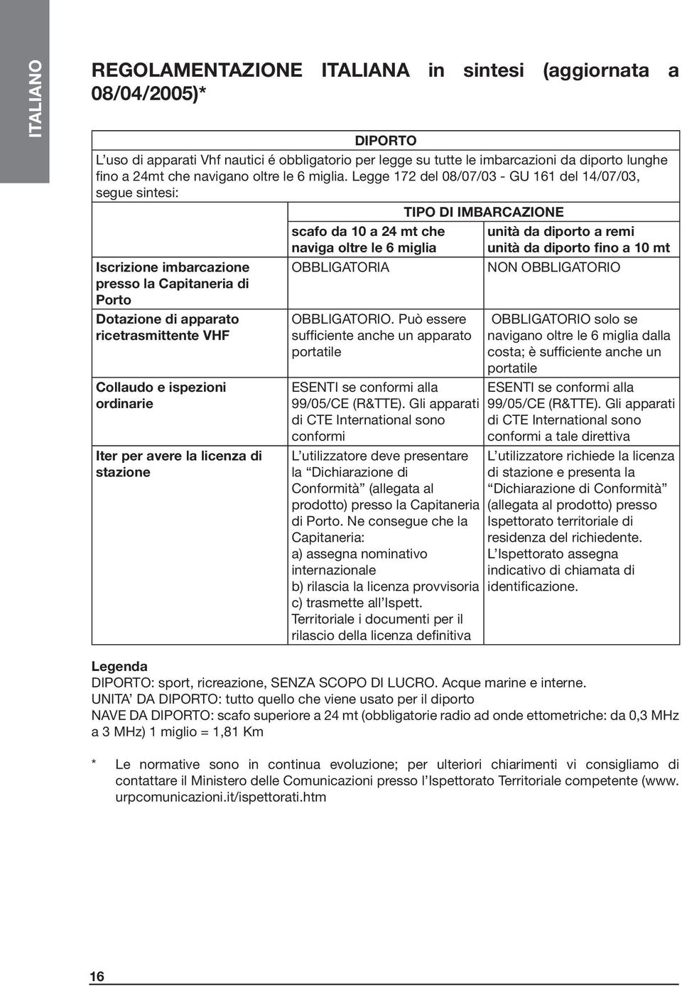 Legge 172 del 08/07/03 - GU 161 del 14/07/03, segue sintesi: TIPO DI IMBARCAZIONE Iscrizione imbarcazione presso la Capitaneria di Porto Dotazione di apparato ricetrasmittente VHF Collaudo e