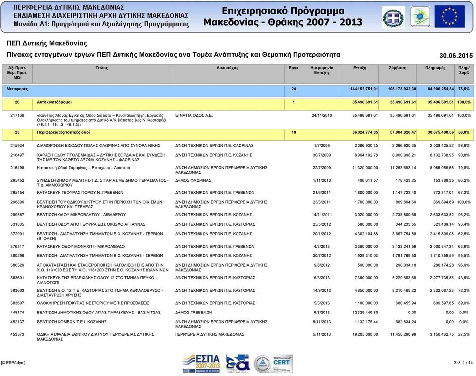 Κωσταράζι (45.1.1-45.1.2-45.1.3)» 35.496.691,61 35.496.691,61 35.496.691,61 100,0% 23 Περιφερειακές/τοπικές οδοί 18 86.024.774,85 57.904.020,47 38.675.