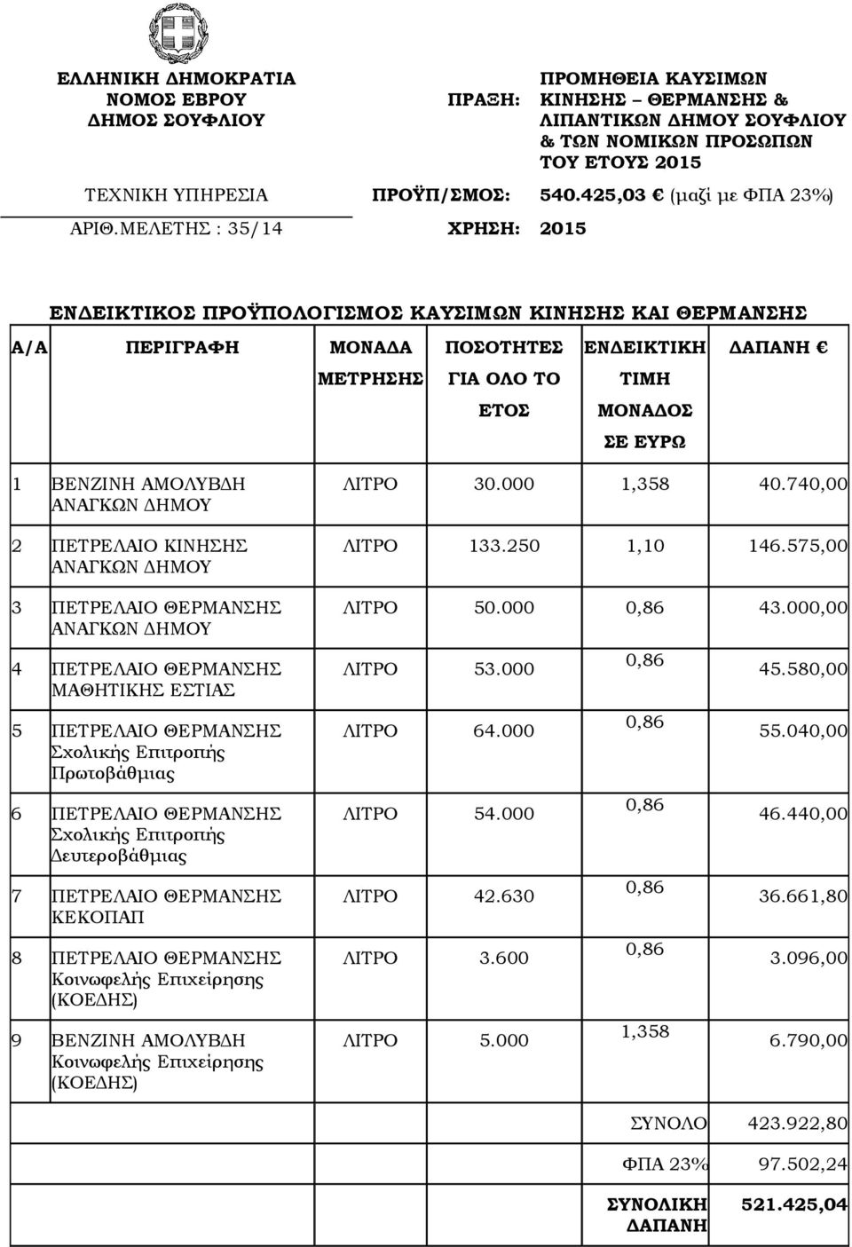 ΜΕΛΕΤΗΣ : 35/14 ΧΡΗΣΗ: 2015 ΕΝΔΕΙΚΤΙΚΟΣ ΠΡΟΫΠΟΛΟΓΙΣΜΟΣ ΚΑΥΣΙΜΩΝ ΚΙΝΗΣΗΣ ΚΑΙ ΘΕΡΜΑΝΣΗΣ Α/Α ΠΕΡΙΓΡΑΦΗ ΜΟΝΑΔΑ ΠΟΣΟΤΗΤΕΣ ΕΝΔΕΙΚΤΙΚΗ ΔΑΠΑΝΗ ΜΕΤΡΗΣΗΣ ΓΙΑ ΟΛΟ ΤΟ ΤΙΜΗ ΕΤΟΣ ΜΟΝΑΔΟΣ ΣΕ ΕΥΡΩ 1 ΒΕΝΖΙΝΗ ΑΜΟΛΥΒΔΗ