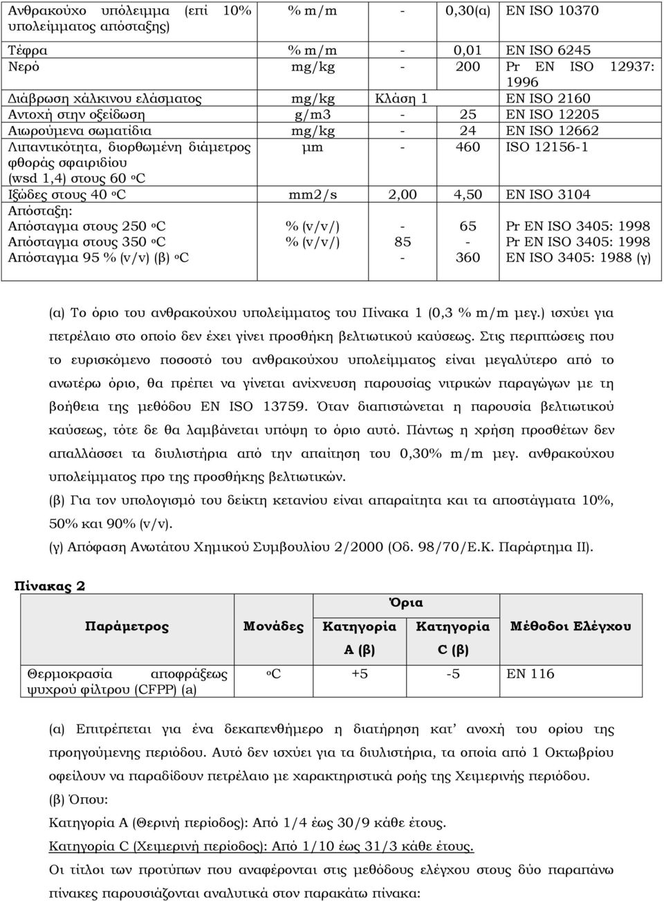 Ιξώδες στους 40 o C mm2/s 2,00 4,50 EN ISO 3104 Απόσταξη: Απόσταγμα στους 250 o C Απόσταγμα στους 350 o C Απόσταγμα 95 % (v/v) (β) o C % (v/v/) % (v/v/) - 85-65 - 360 Pr EN ISO 3405: 1998 Pr EN ISO