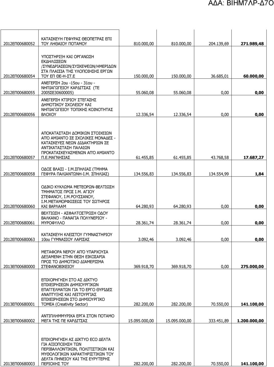 685,01 60.000,00 ΑΝΕΓΕΡΣΗ 2ου -15ου - 31ου - ΝΗΠΙΑΓΩΓΕΙΟΥ ΚΑΡΔΙΤΣΑΣ (ΤΕ 2005ΣΕ30600005) 55.060,08 55.