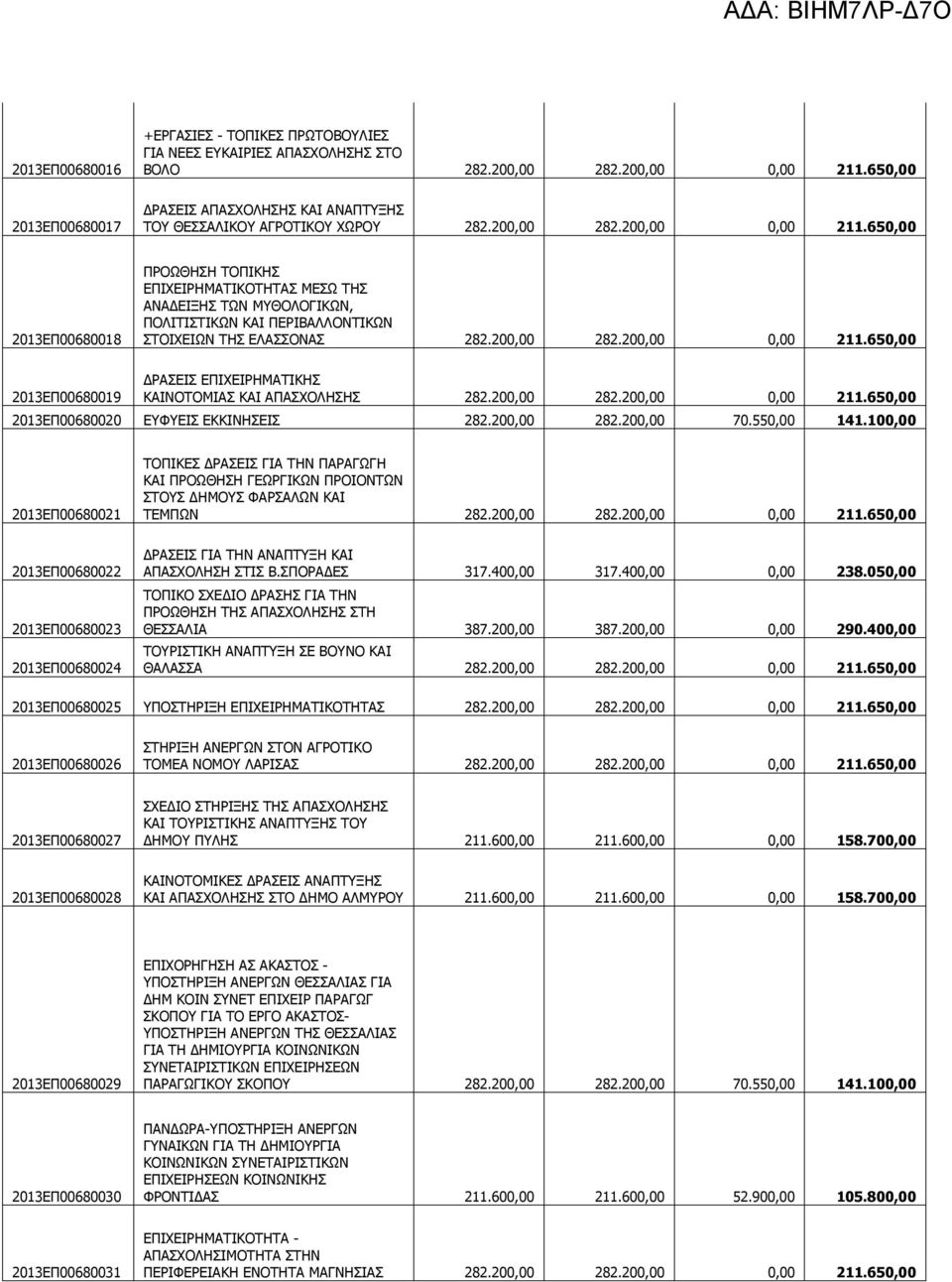 650,00 2013ΕΠ00680018 ΠΡΟΩΘΗΣΗ ΤΟΠΙΚΗΣ ΕΠΙΧΕΙΡΗΜΑΤΙΚΟΤΗΤΑΣ ΜΕΣΩ ΤΗΣ ΑΝΑΔΕΙΞΗΣ ΤΩΝ ΜΥΘΟΛΟΓΙΚΩΝ, ΠΟΛΙΤΙΣΤΙΚΩΝ ΚΑΙ ΠΕΡΙΒΑΛΛΟΝΤΙΚΩΝ ΣΤΟΙΧΕΙΩΝ ΤΗΣ ΕΛΑΣΣΟΝΑΣ 282.200,00 282.200,00 0,00 211.