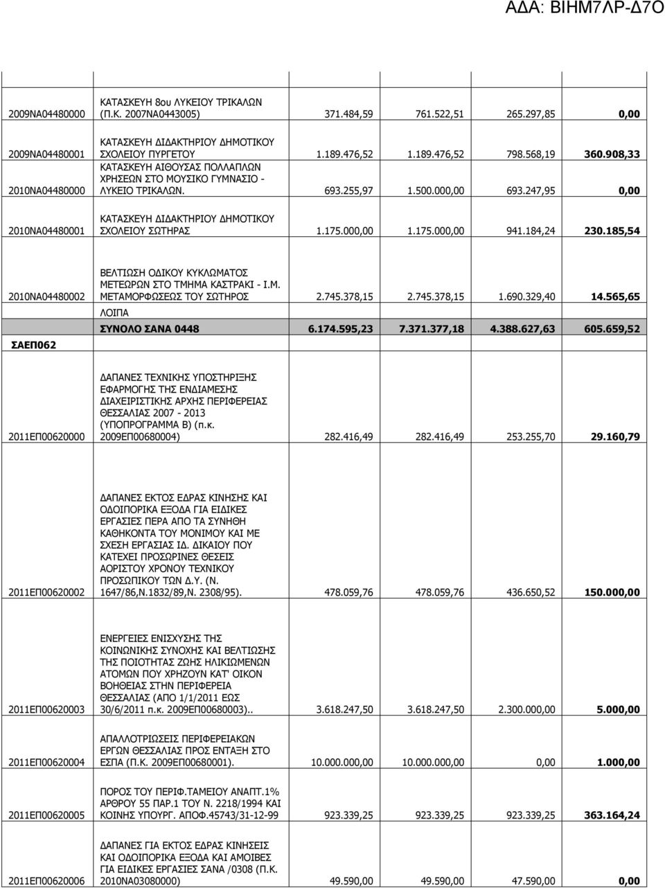 247,95 0,00 2010ΝΑ04480001 ΚΑΤΑΣΚΕΥΗ ΔΙΔΑΚΤΗΡΙΟΥ ΔΗΜΟΤΙΚΟΥ ΣΧΟΛΕΙΟΥ ΣΩΤΗΡΑΣ 1.175.000,00 1.175.000,00 941.184,24 230.