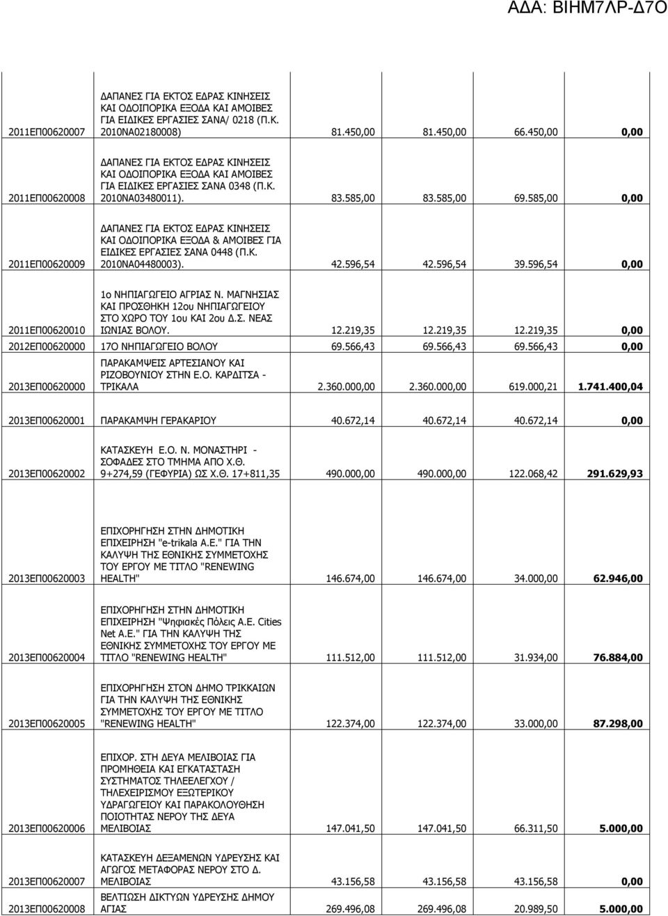 585,00 0,00 2011ΕΠ00620009 ΔΑΠΑΝΕΣ ΓΙΑ ΕΚΤΟΣ ΕΔΡΑΣ ΚΙΝΗΣΕΙΣ ΚΑΙ ΟΔΟΙΠΟΡΙΚΑ ΕΞΟΔΑ & ΑΜΟΙΒΕΣ ΓΙΑ ΕΙΔΙΚΕΣ ΕΡΓΑΣΙΕΣ ΣΑΝΑ 0448 (Π.Κ. 2010ΝΑ04480003). 42.596,54 42.596,54 39.