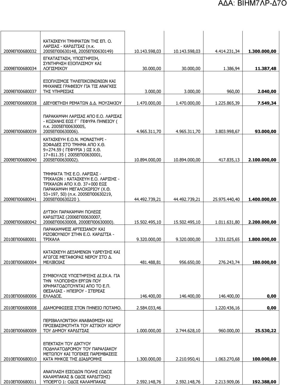 387,48 2009ΕΠ00680037 ΕΞΟΠΛΙΣΜΟΣ ΤΗΛΕΠΙΚΟΙΝΩΝΙΩΝ ΚΑΙ ΜΗΧΑΝΕΣ ΓΡΑΦΕΙΟΥ ΓΙΑ ΤΙΣ ΑΝΑΓΚΕΣ ΤΗΣ ΥΠΗΡΕΣΙΑΣ 3.000,00 3.000,00 960,00 2.040,00 2009ΕΠ00680038 ΔΙΕΥΘΕΤΗΣΗ ΡΕΜΑΤΩΝ Δ.Δ. ΜΟΥΖΑΚΙΟΥ 1.470.000,00 1.