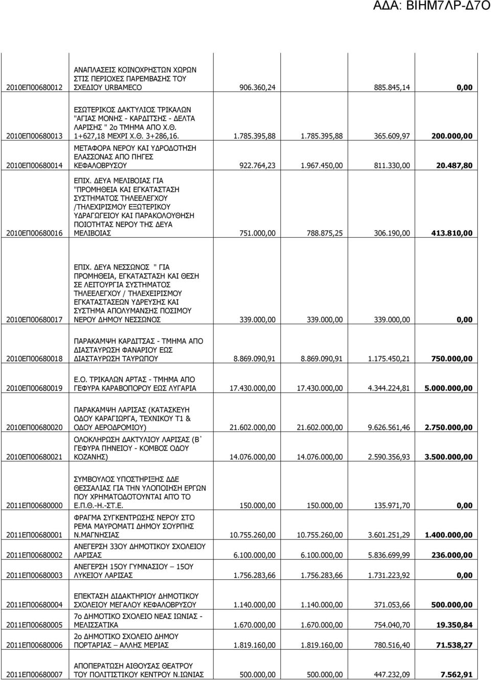 609,97 200.000,00 ΜΕΤΑΦΟΡΑ ΝΕΡΟΥ ΚΑΙ ΥΔΡΟΔΟΤΗΣΗ ΕΛΑΣΣΟΝΑΣ ΑΠΟ ΠΗΓΕΣ ΚΕΦΑΛΟΒΡΥΣΟΥ 922.764,23 1.967.450,00 811.330,00 20.487,80 ΕΠΙΧ.