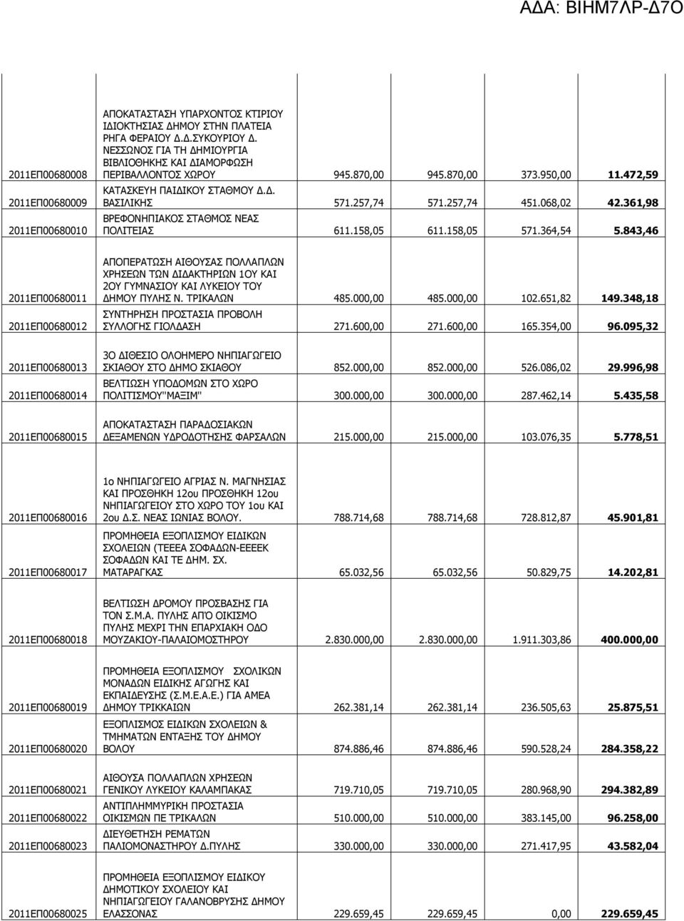 361,98 ΒΡΕΦΟΝΗΠΙΑΚΟΣ ΣΤΑΘΜΟΣ ΝΕΑΣ ΠΟΛΙΤΕΙΑΣ 611.158,05 611.158,05 571.364,54 5.