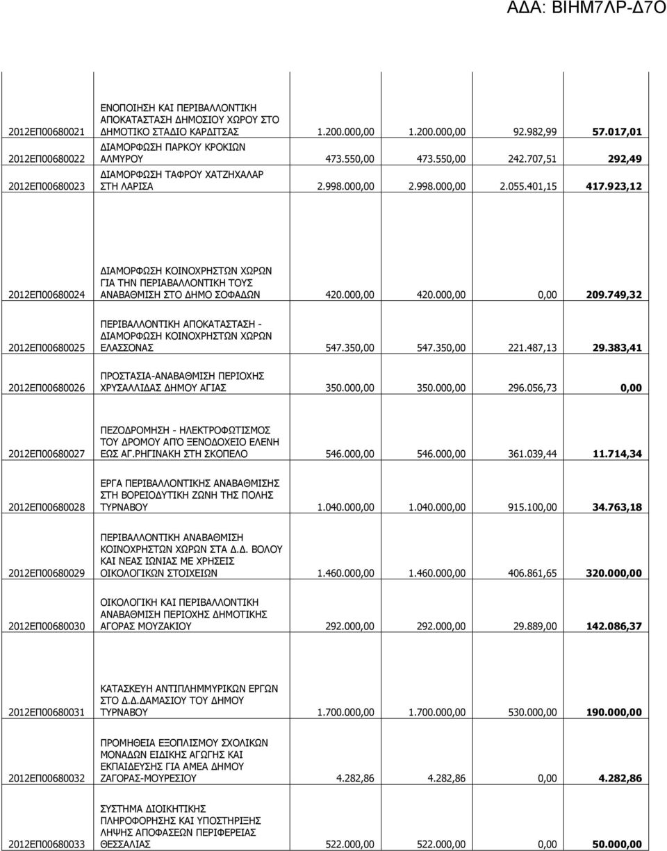 923,12 2012ΕΠ00680024 ΔΙΑΜΟΡΦΩΣΗ ΚΟΙΝΟΧΡΗΣΤΩΝ ΧΩΡΩΝ ΓΙΑ ΤΗΝ ΠΕΡΙΑΒΑΛΛΟΝΤΙΚΗ ΤΟΥΣ ΑΝΑΒΑΘΜΙΣΗ ΣΤΟ ΔΗΜΟ ΣΟΦΑΔΩΝ 420.000,00 420.000,00 0,00 209.